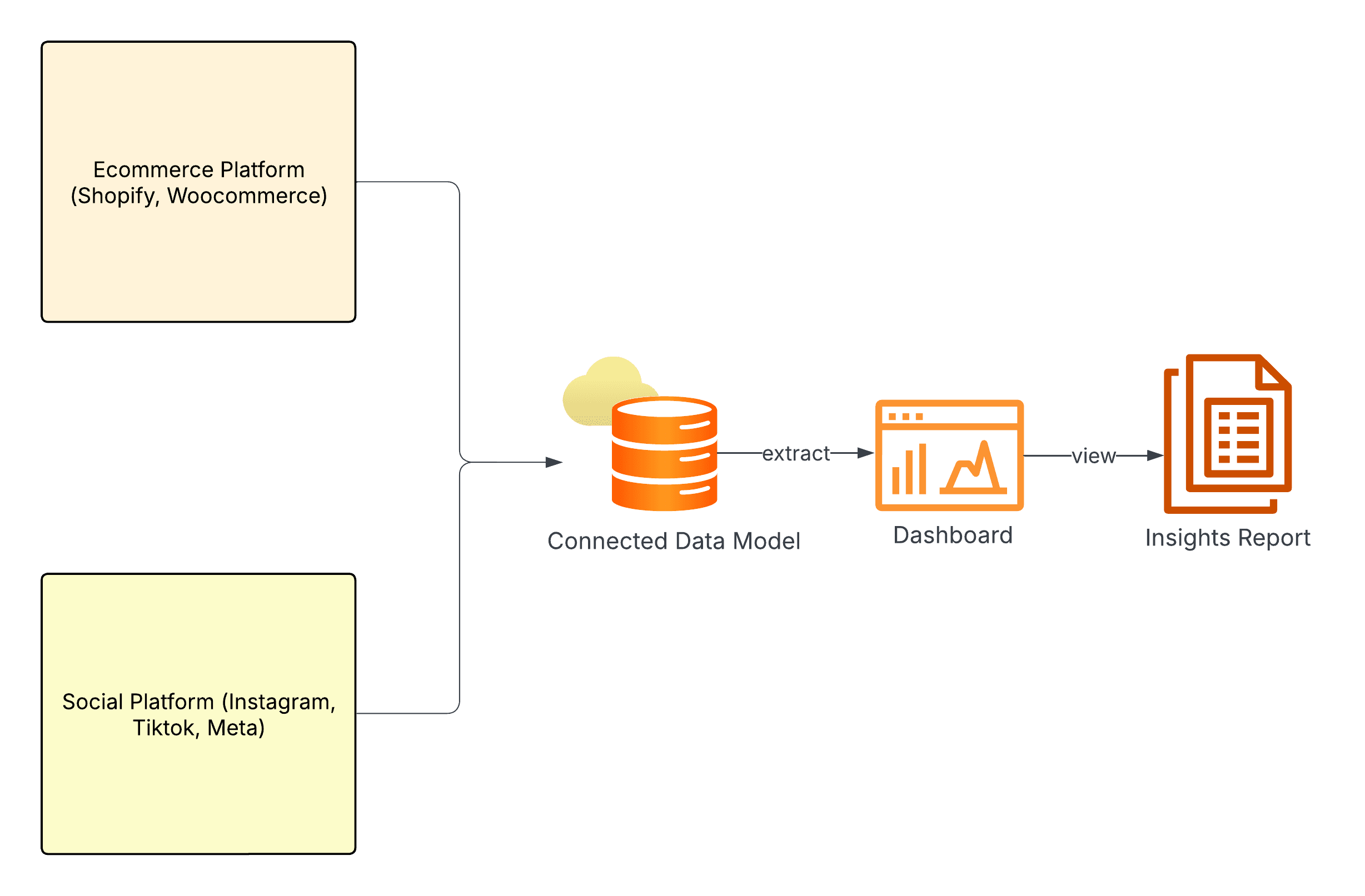 Influencer attribution flow — connect Shopify, GA4, TikTok, and Meta into a unified influencer ROI & analytics model