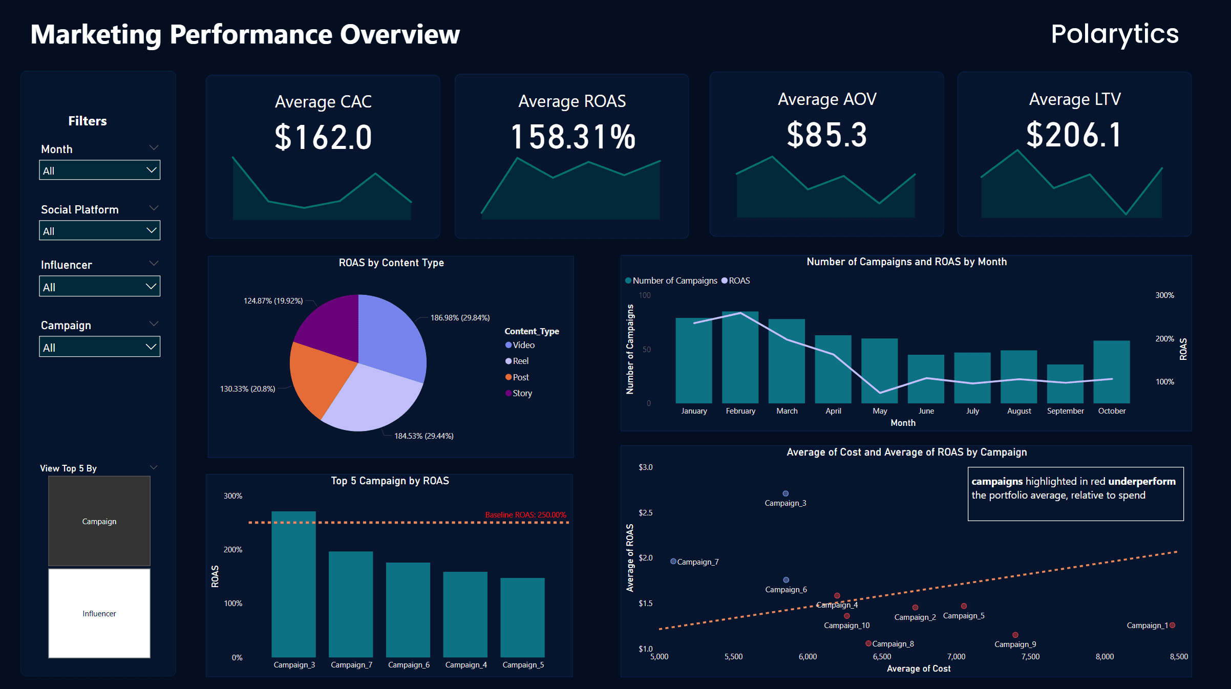 Influencer ROI analytics dashboard for ecommerce — CAC, ROAS, AOV, LTV by creator and campaign
