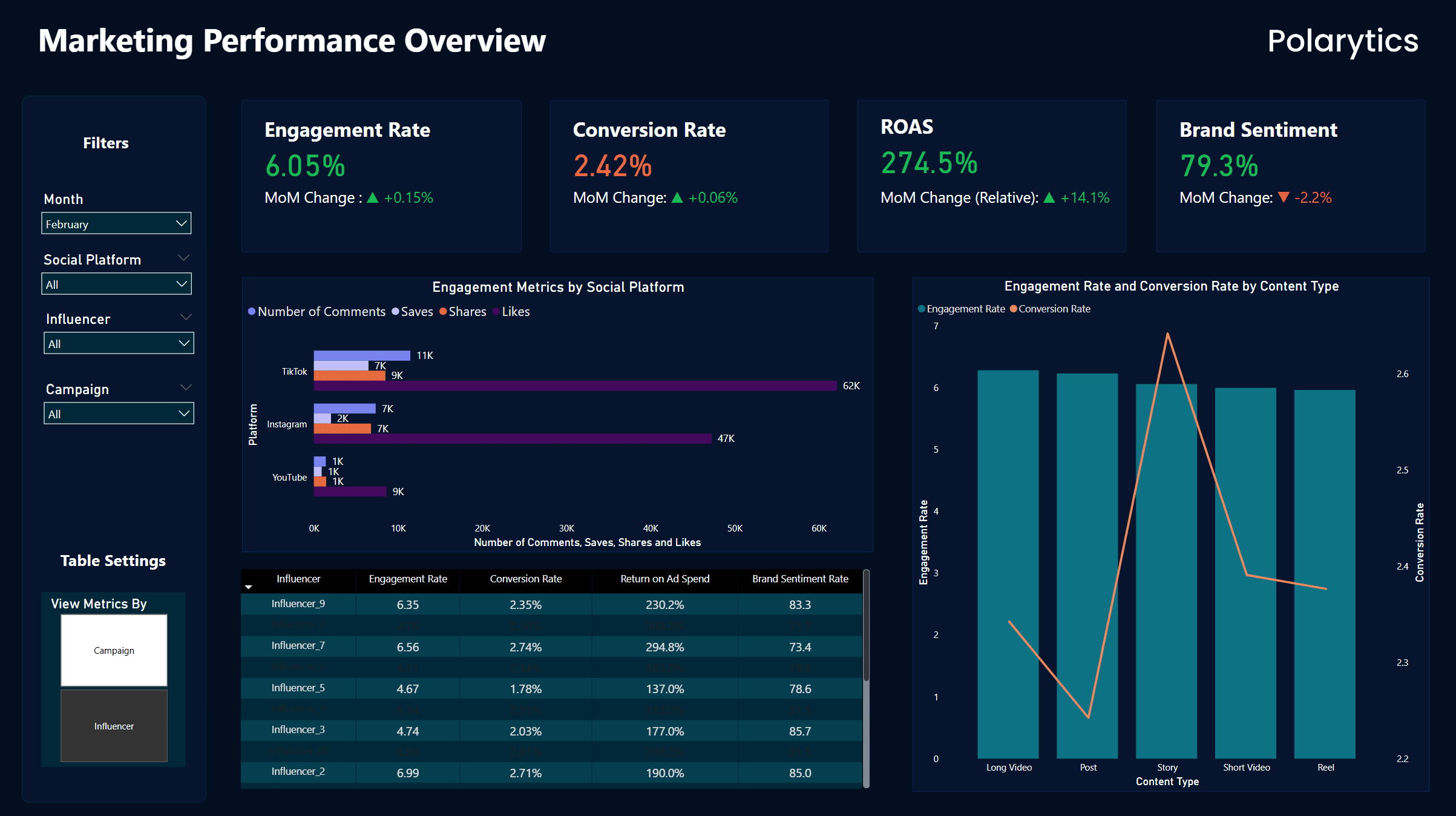 Influencer performance analytics — engagement, sentiment, conversion rate, ROAS by platform and content type