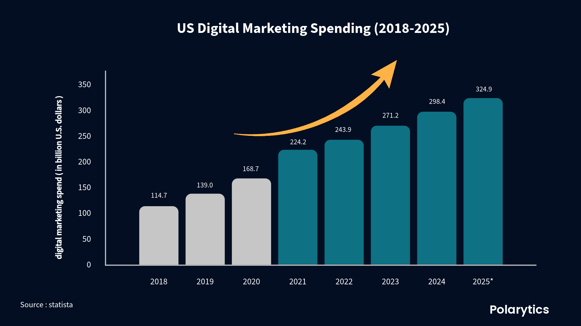 Bar chart showing U.S. digital marketing spending from 2018 to 2025 with continuous growth