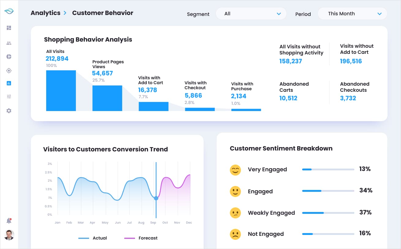 Customer analytics dashboard with segmentation, CLV, churn prediction